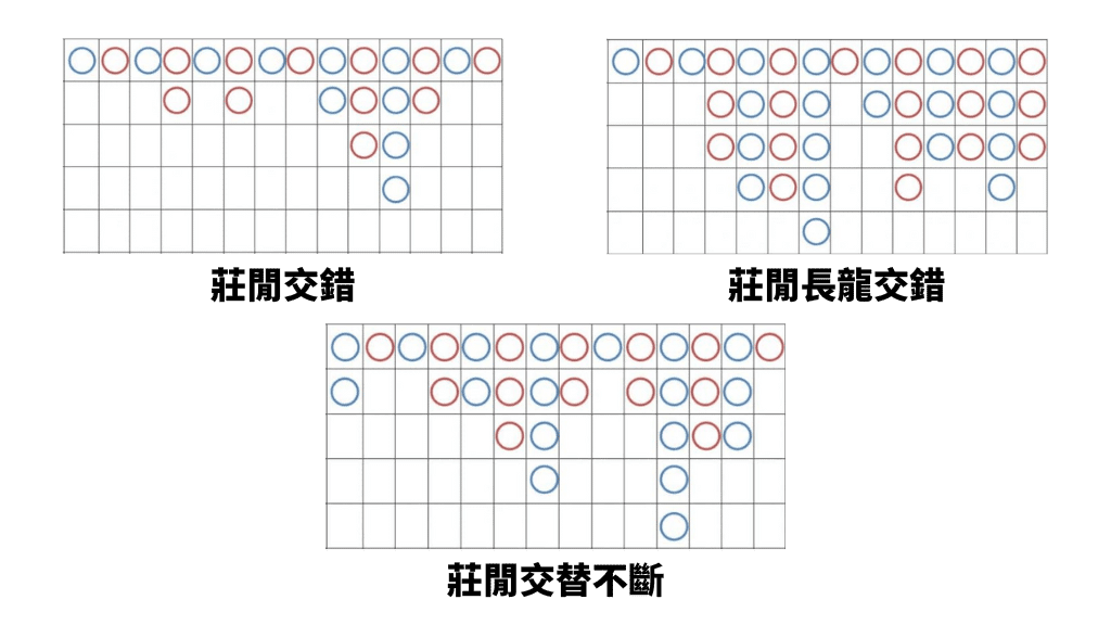 百家樂牌路