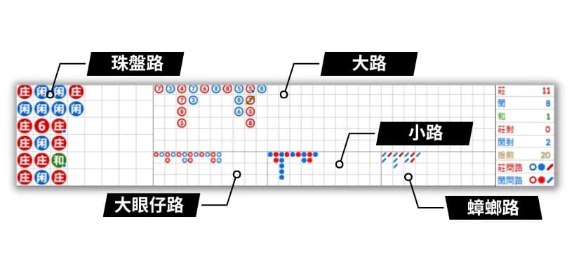 百家樂圖解-五大牌路